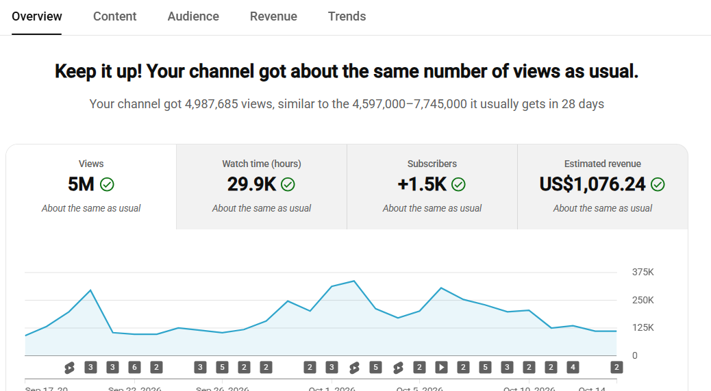 Managed YouTube channel analytics β about 5M views and US$1,076.24 estimated revenue in the last 28 days