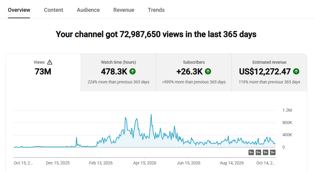 Faceless YouTube channel growth β 73M views in the last 365 days