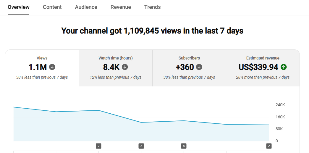 YouTube automation channel performance β 1M views in the last 7 days
