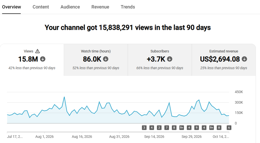 YouTube automation results β 15M views in the last 90 days