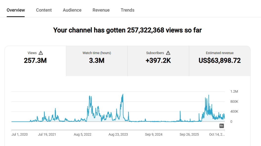 YouTube Studio analytics for a faceless channel managed by The Astra Forge β 257.3M lifetime views and US$63,898.72 estimated revenue